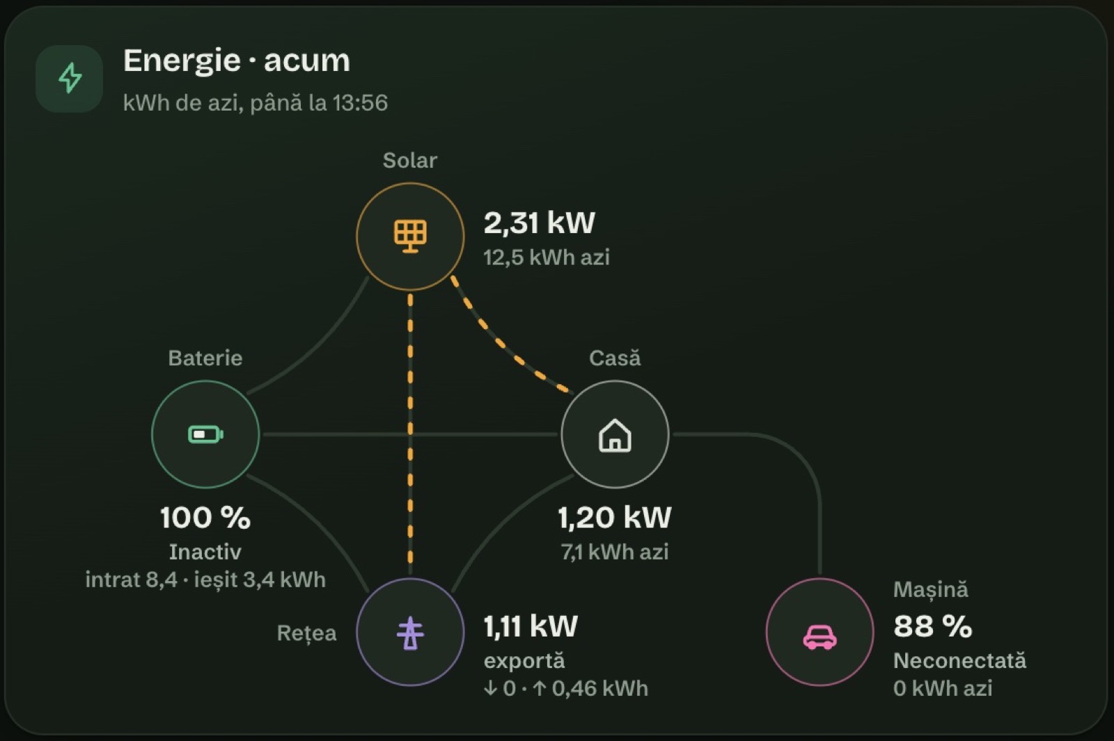 Energia de acum: panouri, baterie, casă, rețea și mașină, cu kW acum și kWh de azi