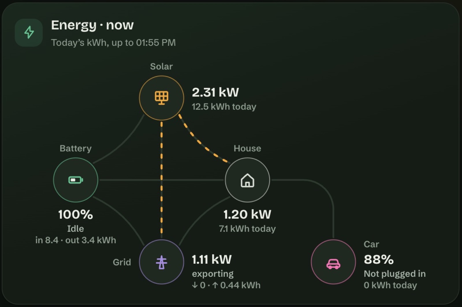 Energy now: solar, battery, house, grid and car, with kW now and today’s kWh