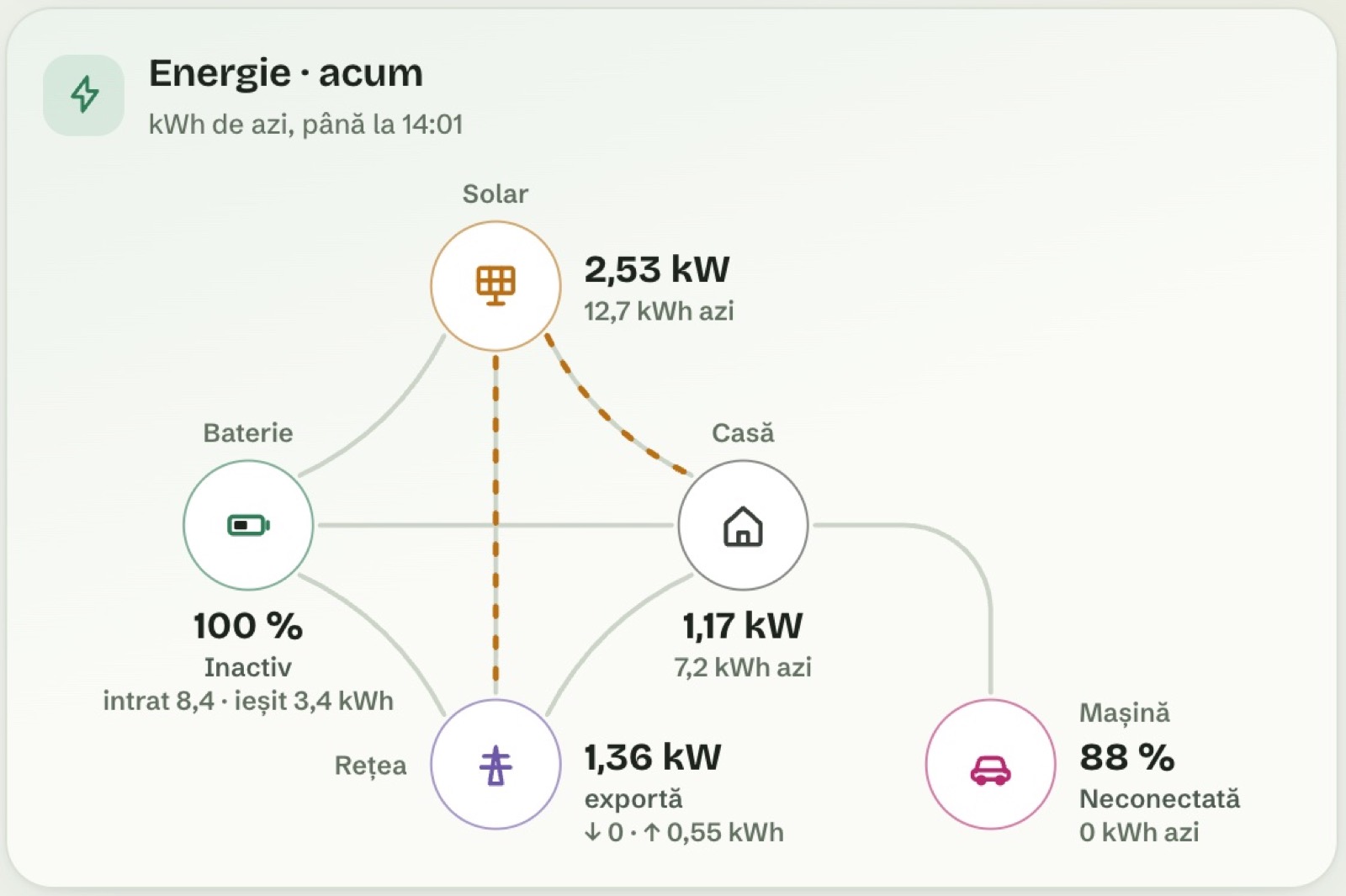 Energia de acum: panouri, baterie, casă, rețea și mașină, cu kW acum și kWh de azi