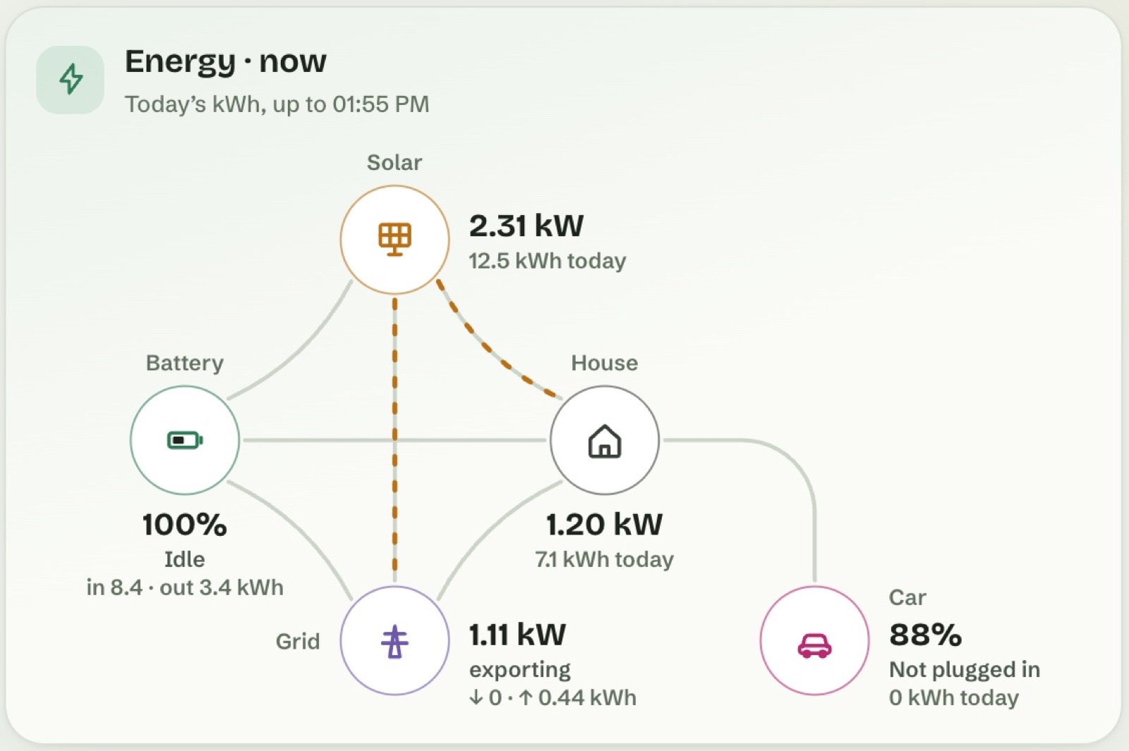 Energy now: solar, battery, house, grid and car, with kW now and today’s kWh