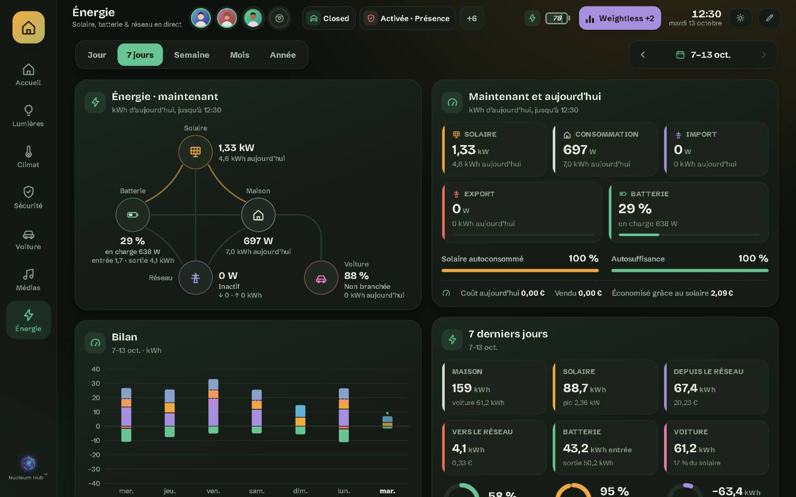 La page Énergie sur une tablette murale : le flux en direct, les chiffres du jour et le bilan sur 7 jours