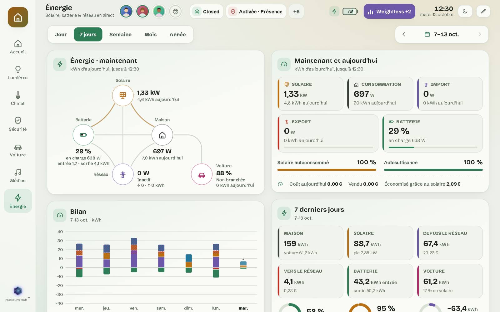 La page Énergie sur une tablette murale : le flux en direct, les chiffres du jour et le bilan sur 7 jours